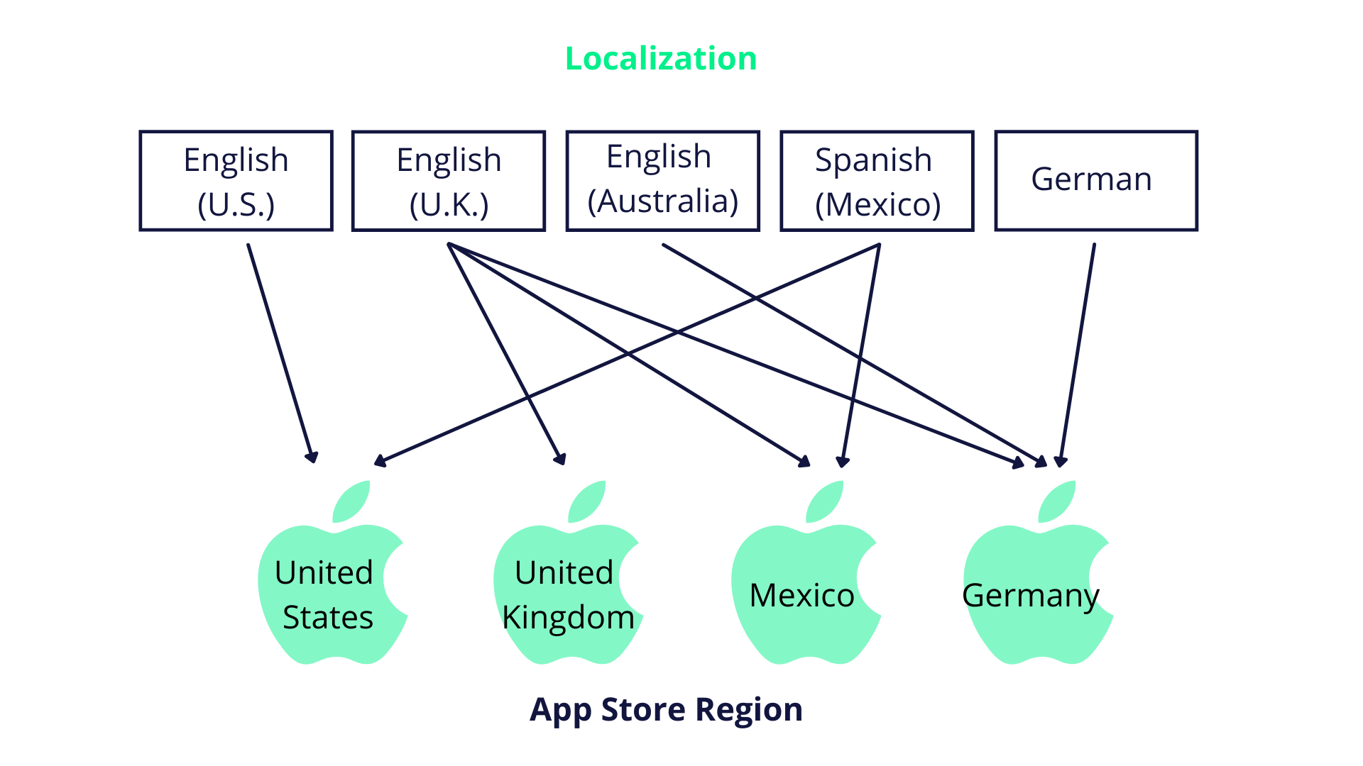 app store optimization localization